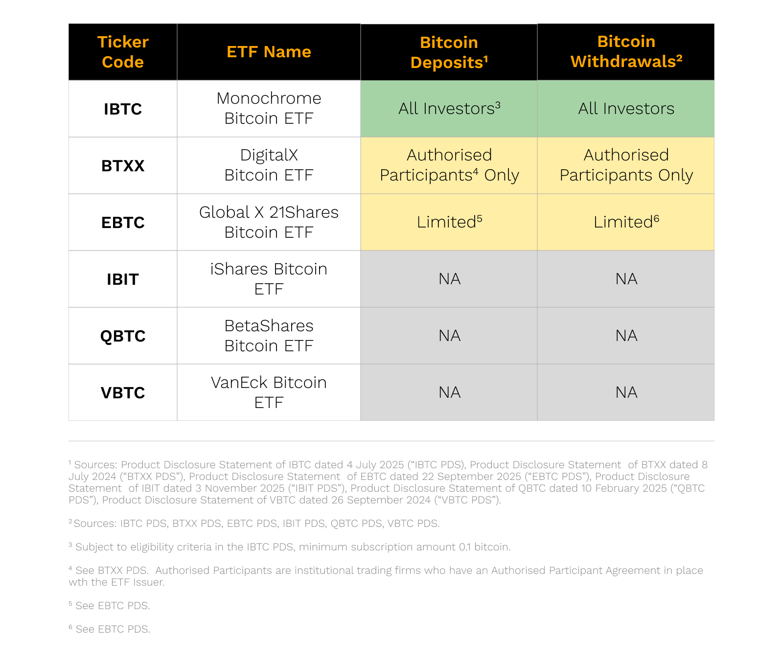 Chart 1-Bitcoin Deposits and Withdrawals to the ETF