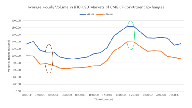 Average-Hourly-Volume_BTC-USD_CME-CF.png