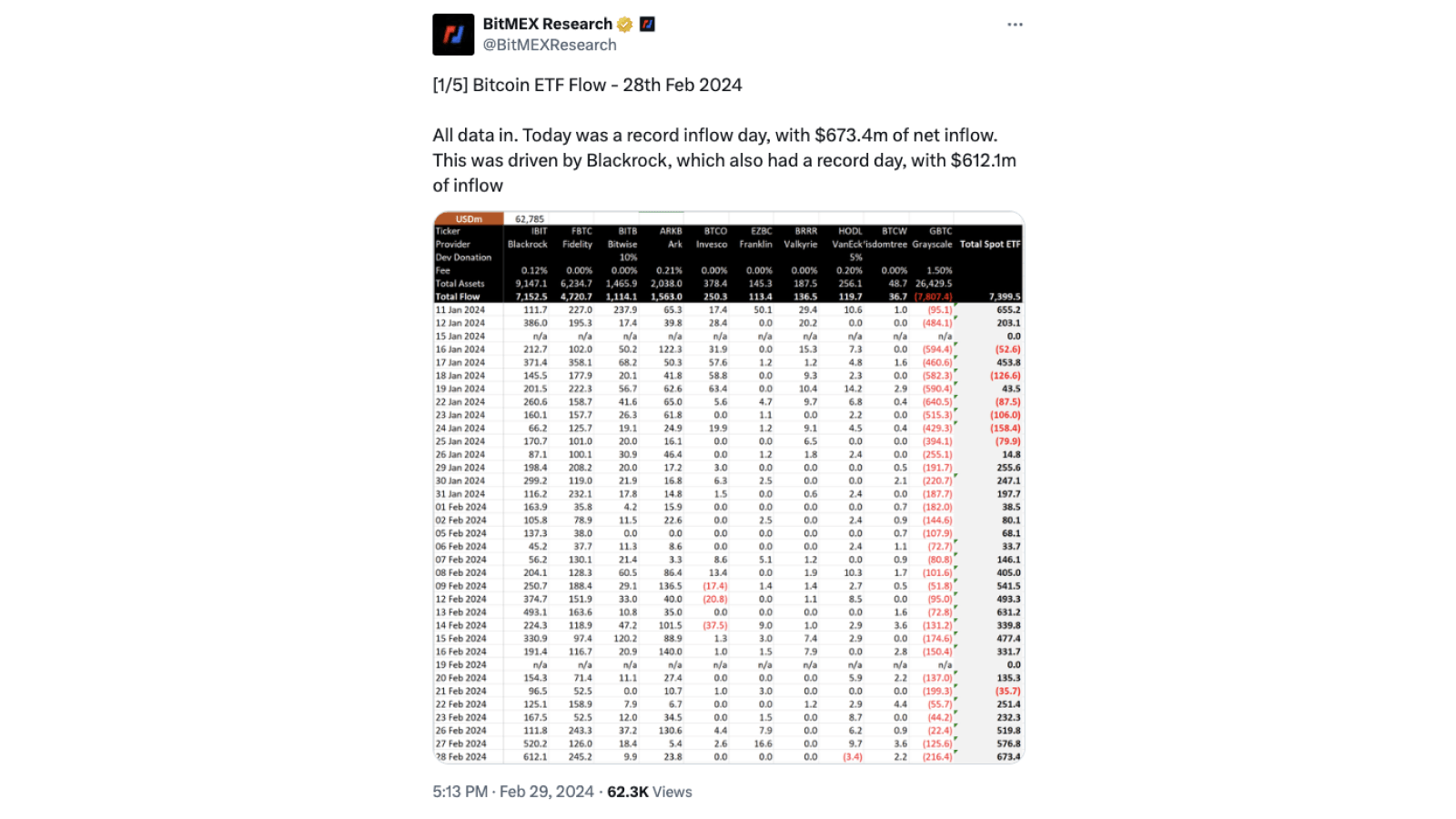 Bitcoin ETFs in U.S. hit record volume of USD$7.6B in one day_BitMEX_March 2026.png