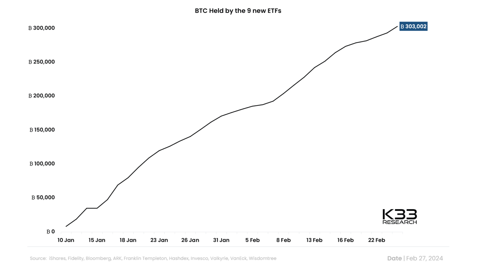 Bitcoin ETFs in U.S. hit record volume of USD$7.6B in one day_K33 Research_March 2025.png