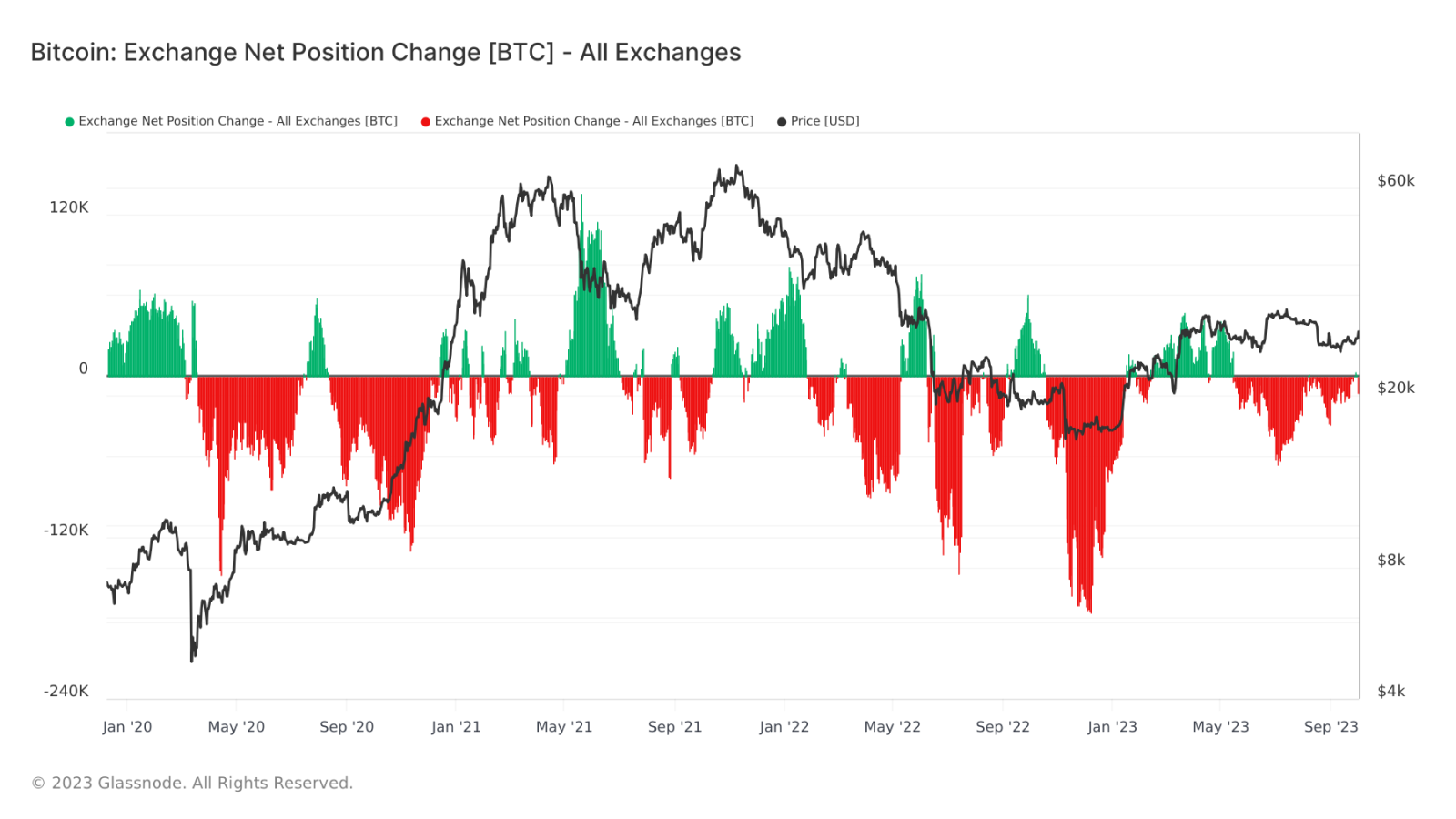Bitcoin_ Exchange Net Position Change