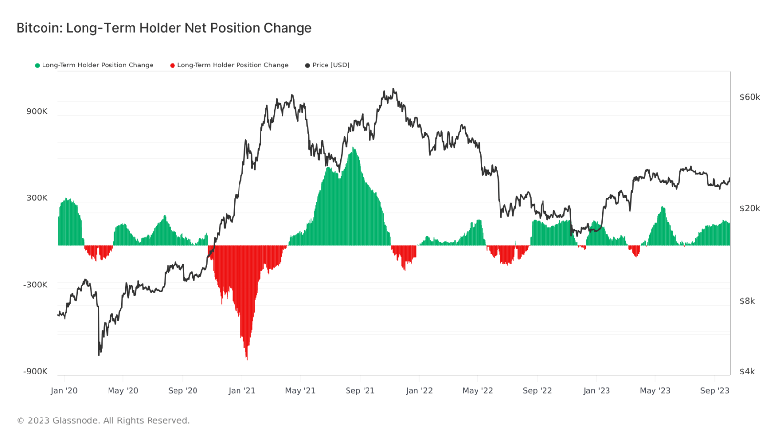 Bitcoin_ Long-Term Holder Net Position Change_Glassnode_Monochrome Digest October 2023.png