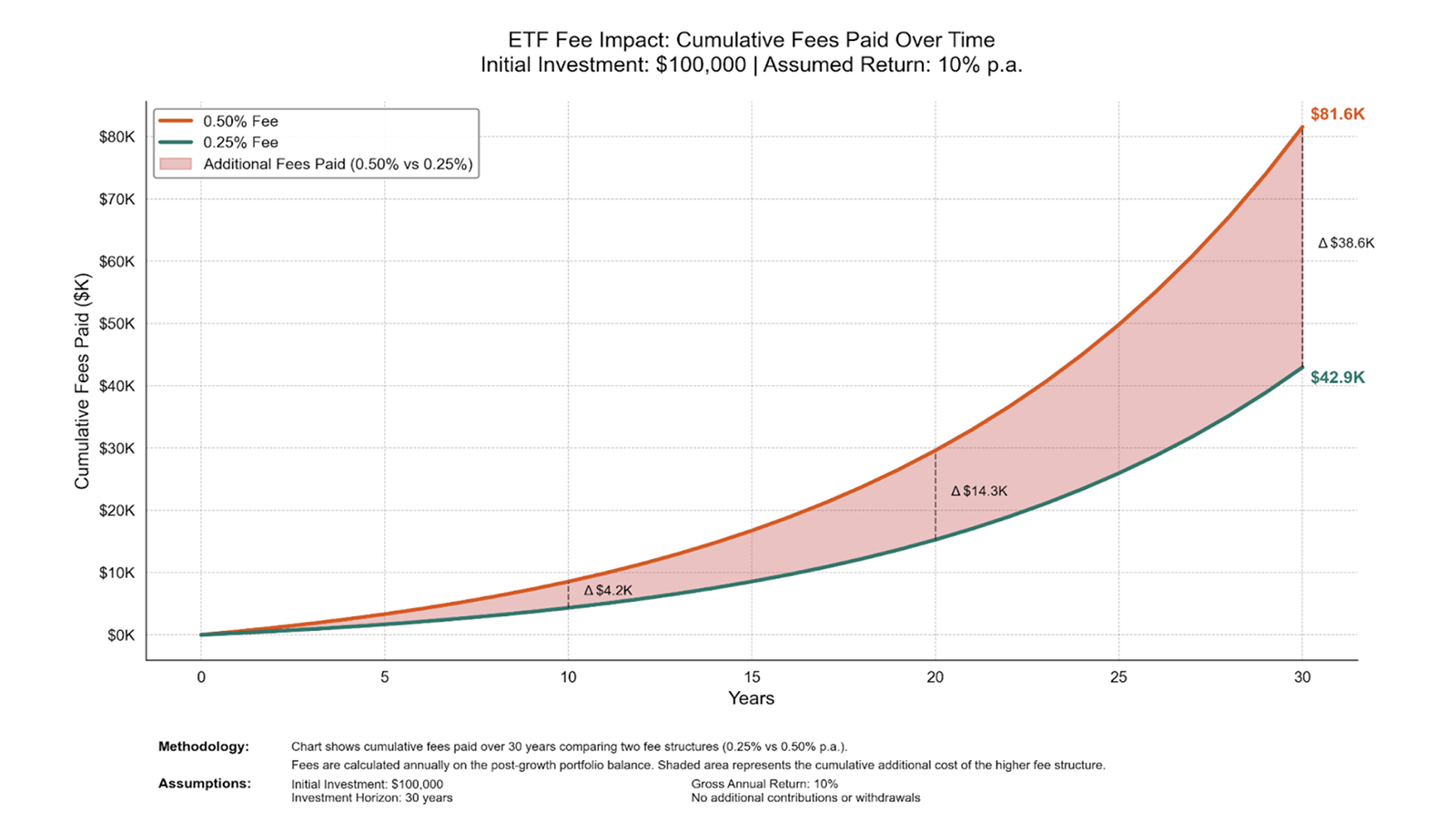 Chart-Cumulative Fees Paid Over Time.png