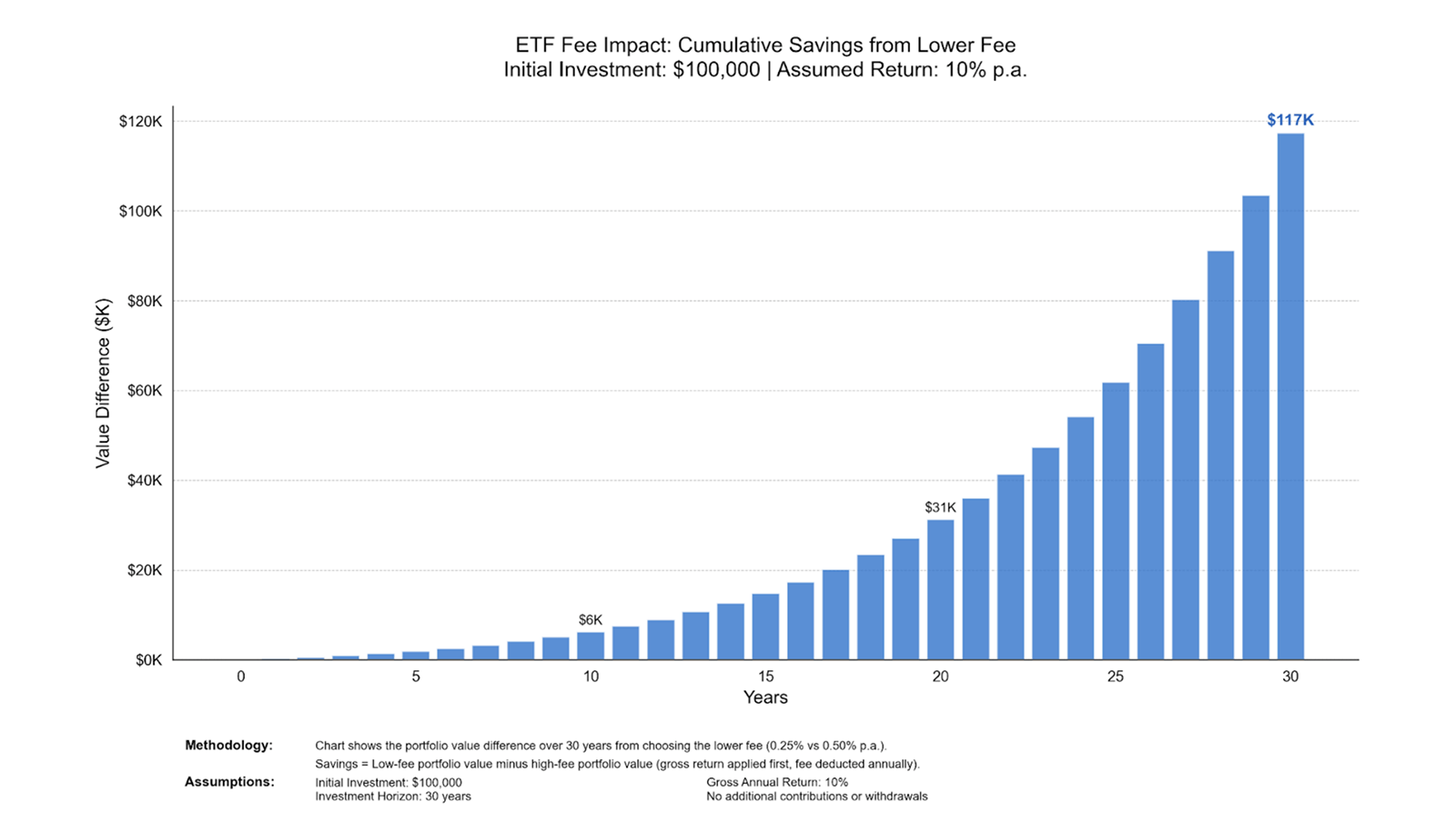Chart-Cumulative Savings from Lower Fee.png