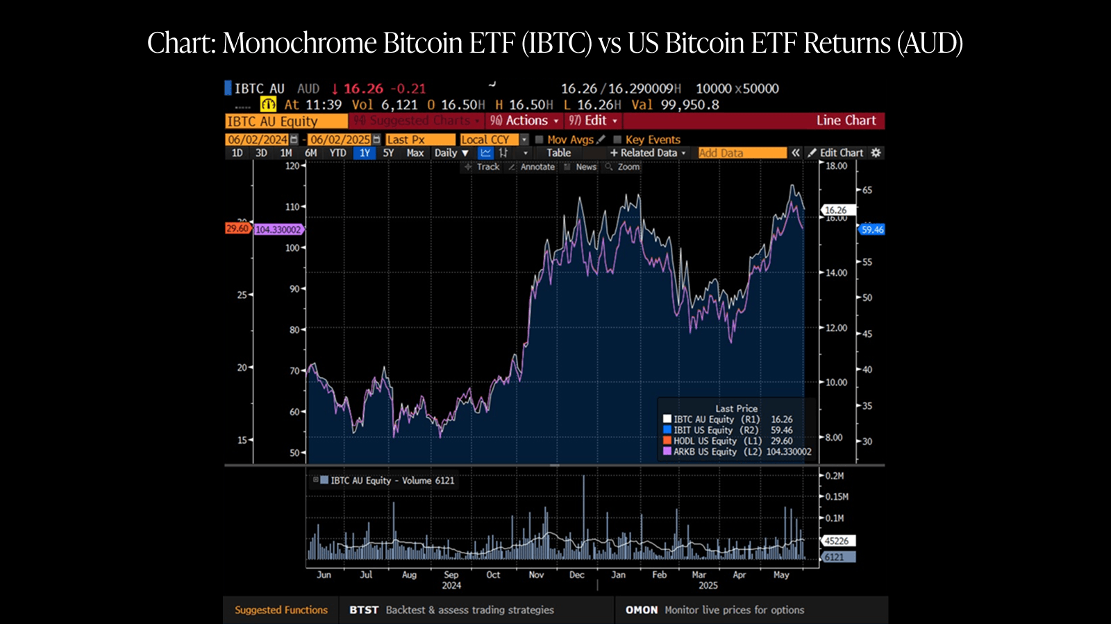 Chart_ Monochrome Bitcoin ETF (IBTC) vs US Bitcoin ETF Returns (AUD).png