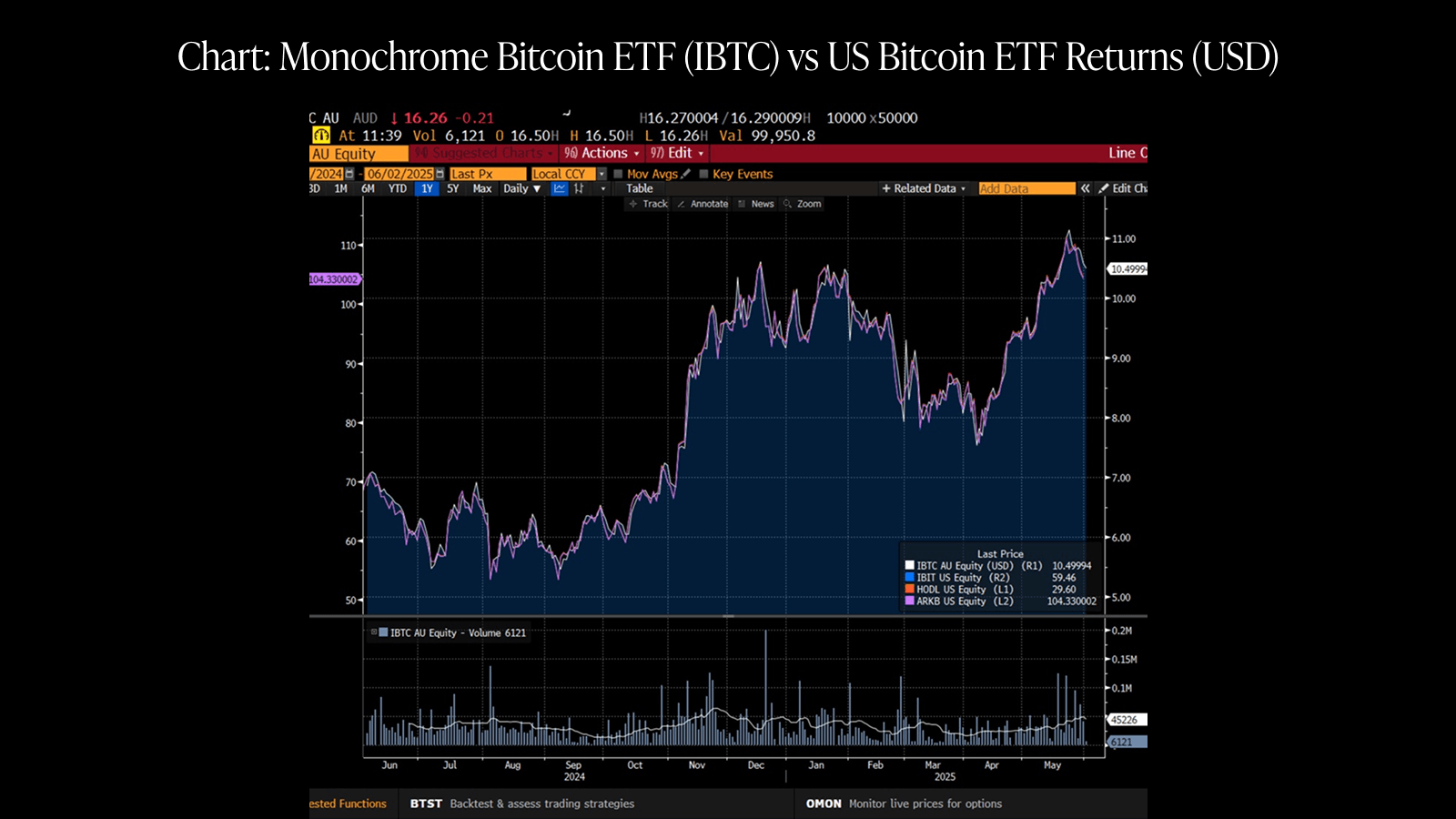 Chart_ Monochrome Bitcoin ETF (IBTC) vs US Bitcoin ETF Returns (USD).png