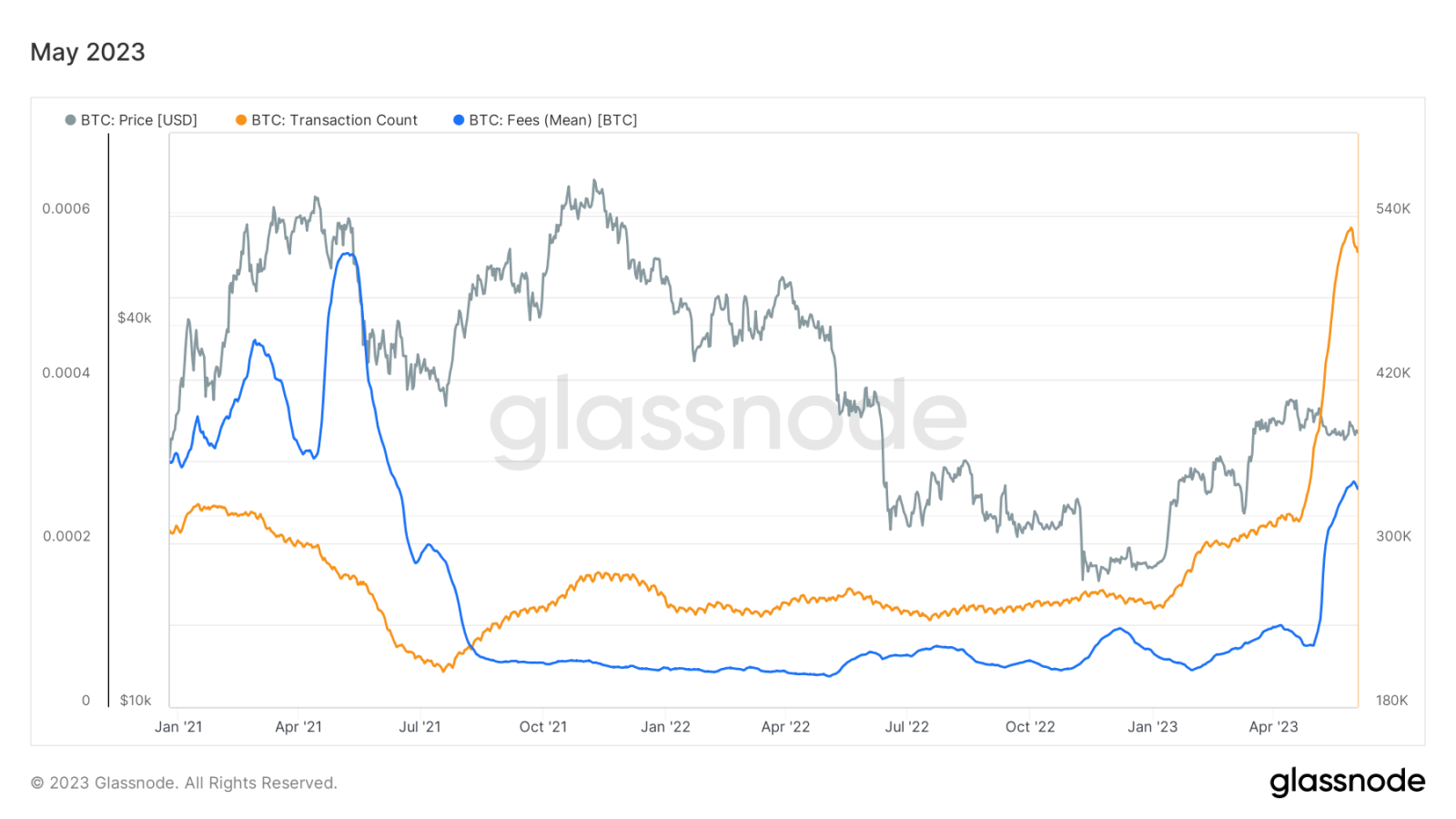 Chart_showing_increased_transaction_fees_and_the_transaction_count.png