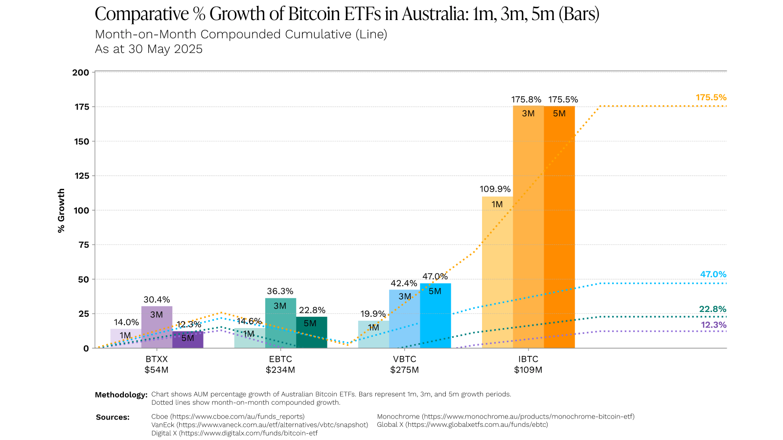 Comparative % Growth of Bitcoin ETFs in Australia_ 1m, 3m, 5m (Bars).png