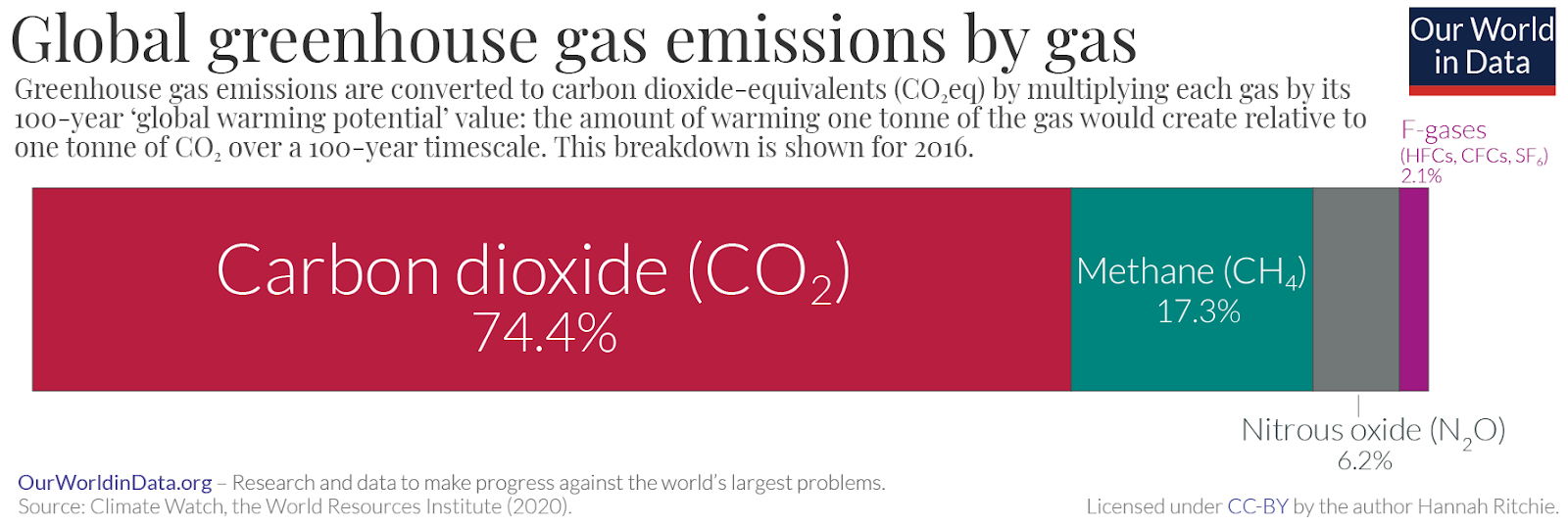 ESG_Series_Environmental_Part_4_Energy_Electricity_and_Emissions-GHG emissions by type.png