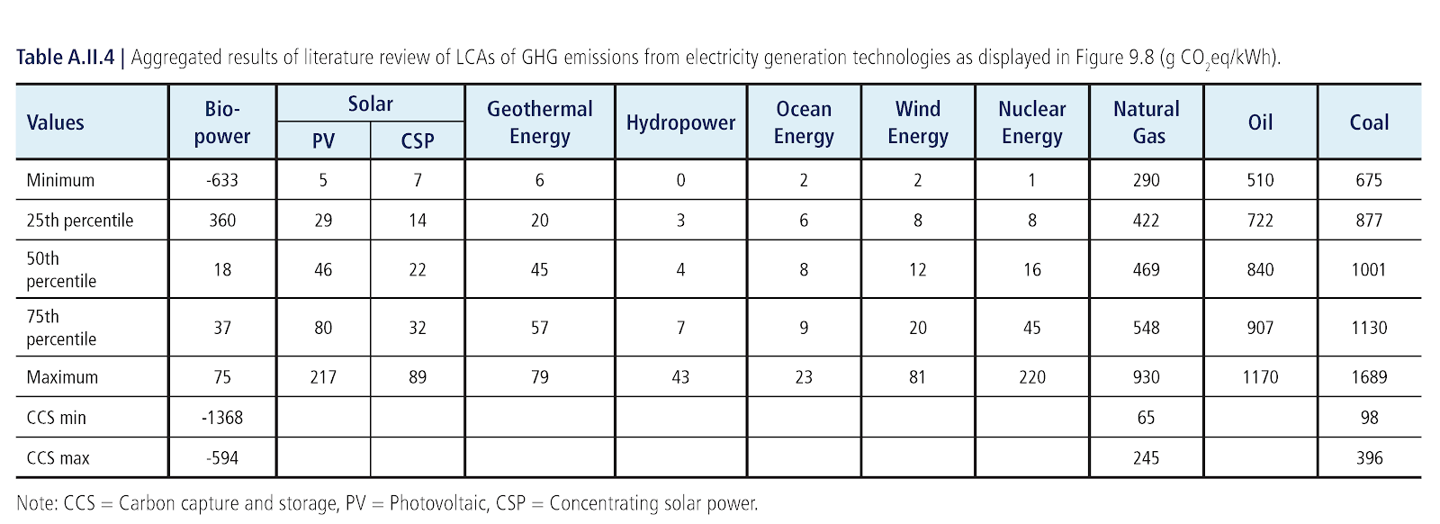 ESG_Series_Environmental_Part_4_Energy_Electricity_and_Emissions-IPCC Data on Carbon Intensity.png