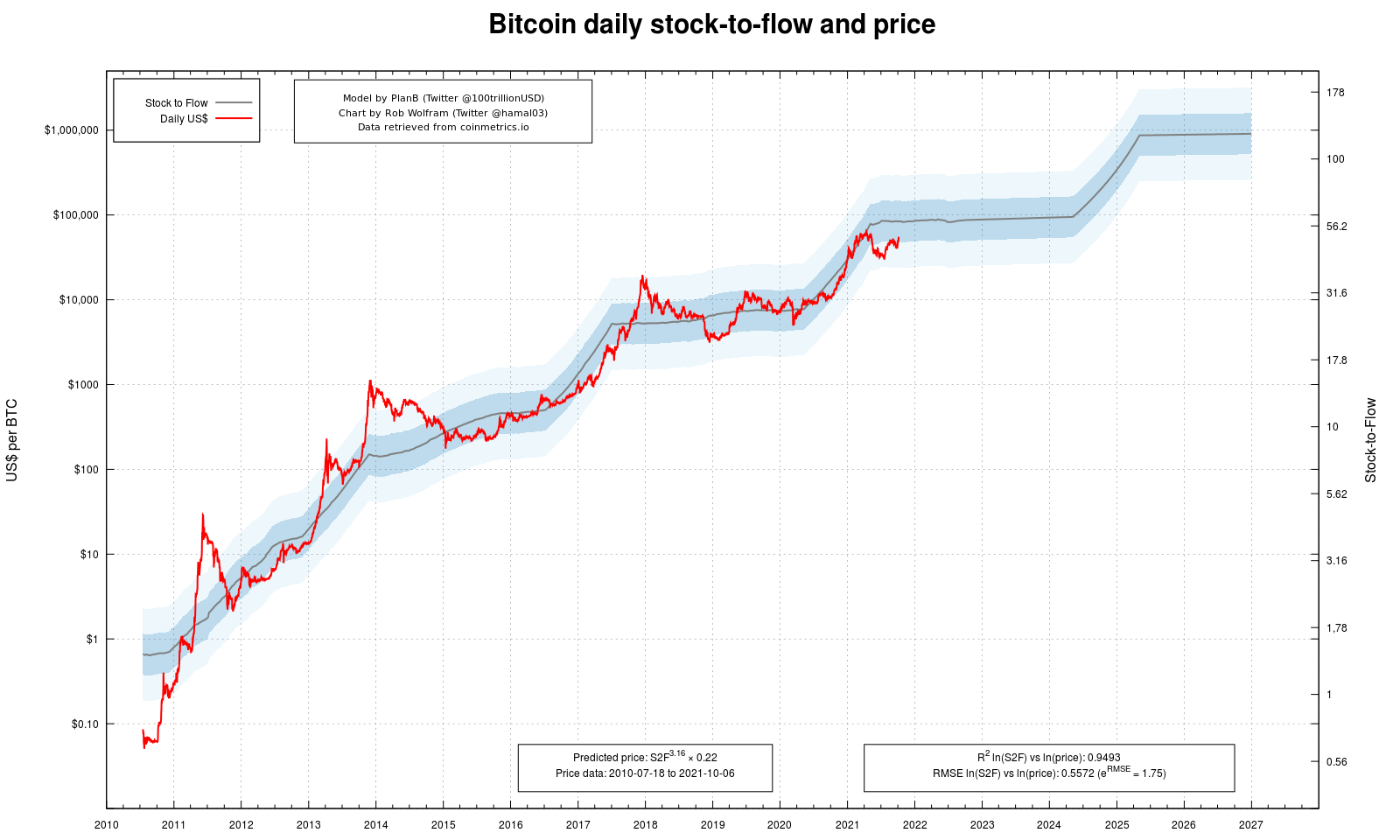 How_to_Value_Bitcoin_Stock-to-Flow.png