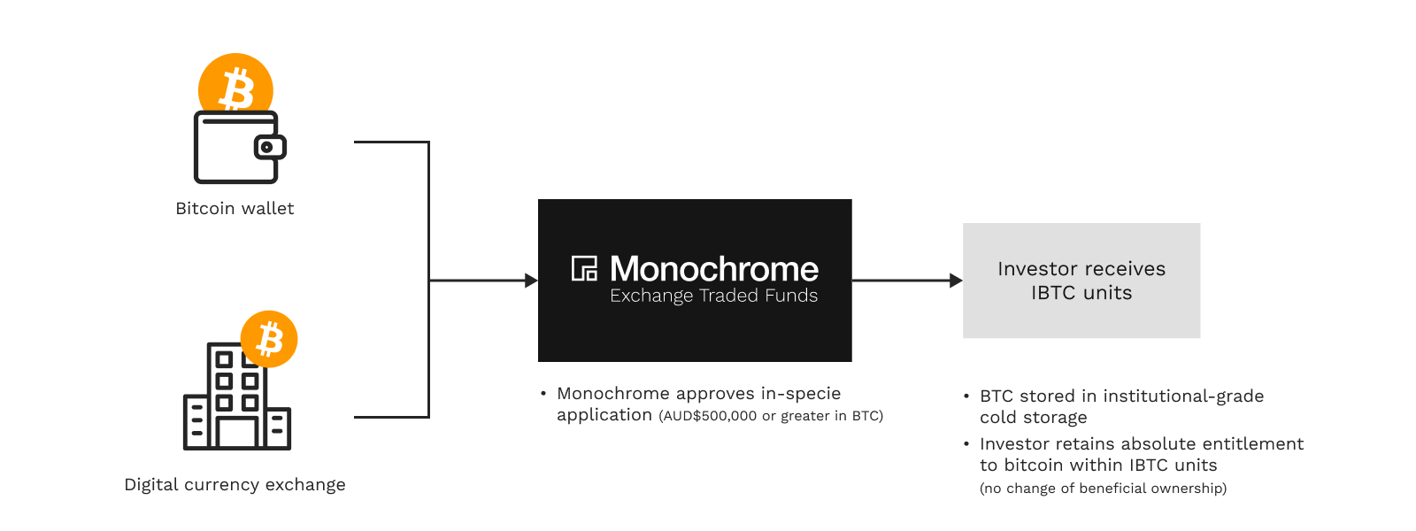 In-Specie Application_Monochrome Bitcoin ETF (IBTC).png