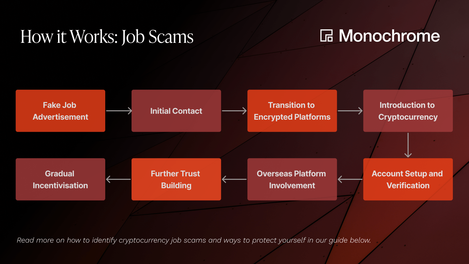 Job Listing Scam Alert_Flowchart_Monochrome Asset Management.png
