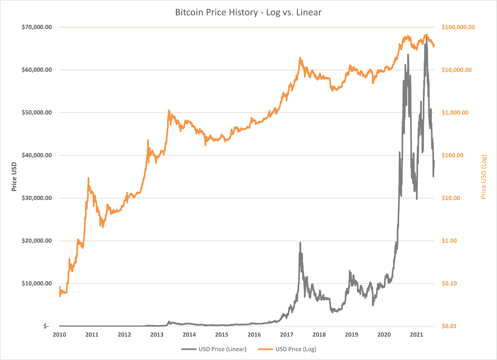 Monochrome-Research_Log-Scale_Bitcoin-Price-History_Log-vs-Linear.png