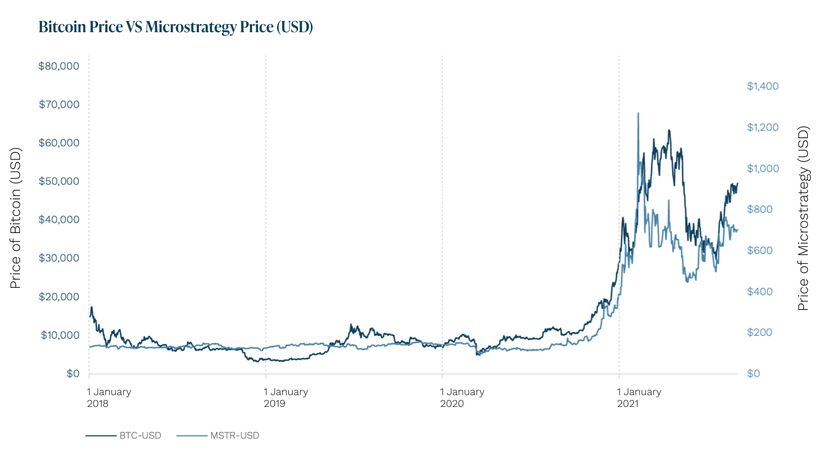 Pathways to Bitcoin Exposure_Bitcoin Price_VS_Microstrategy.png