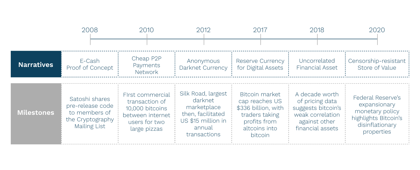 The_Origins_and_Evolution_of_Bitcoin-Narratives_and_Milestones.png