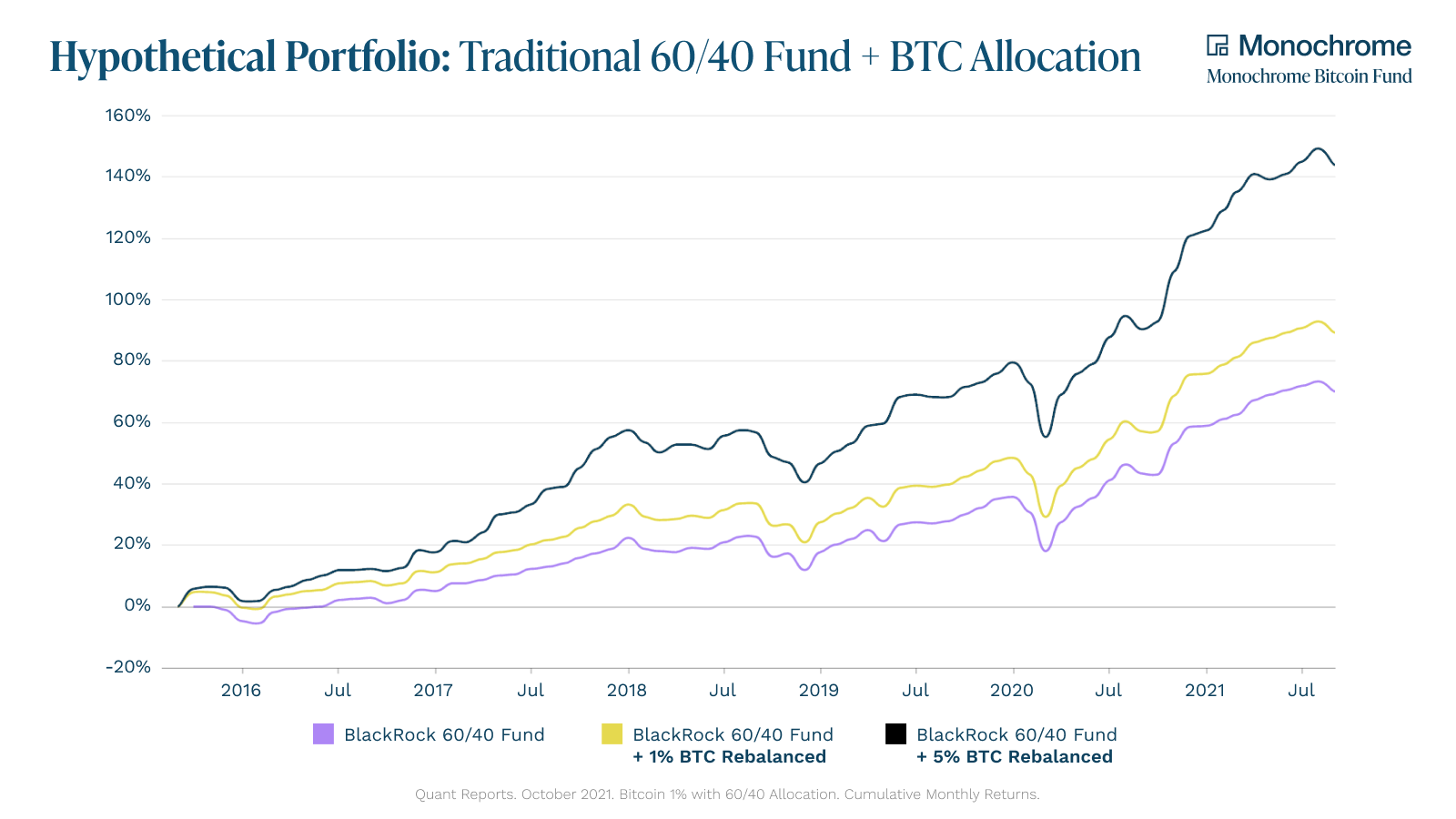 Traditional 60_40 Fund + BTC Allocation.png