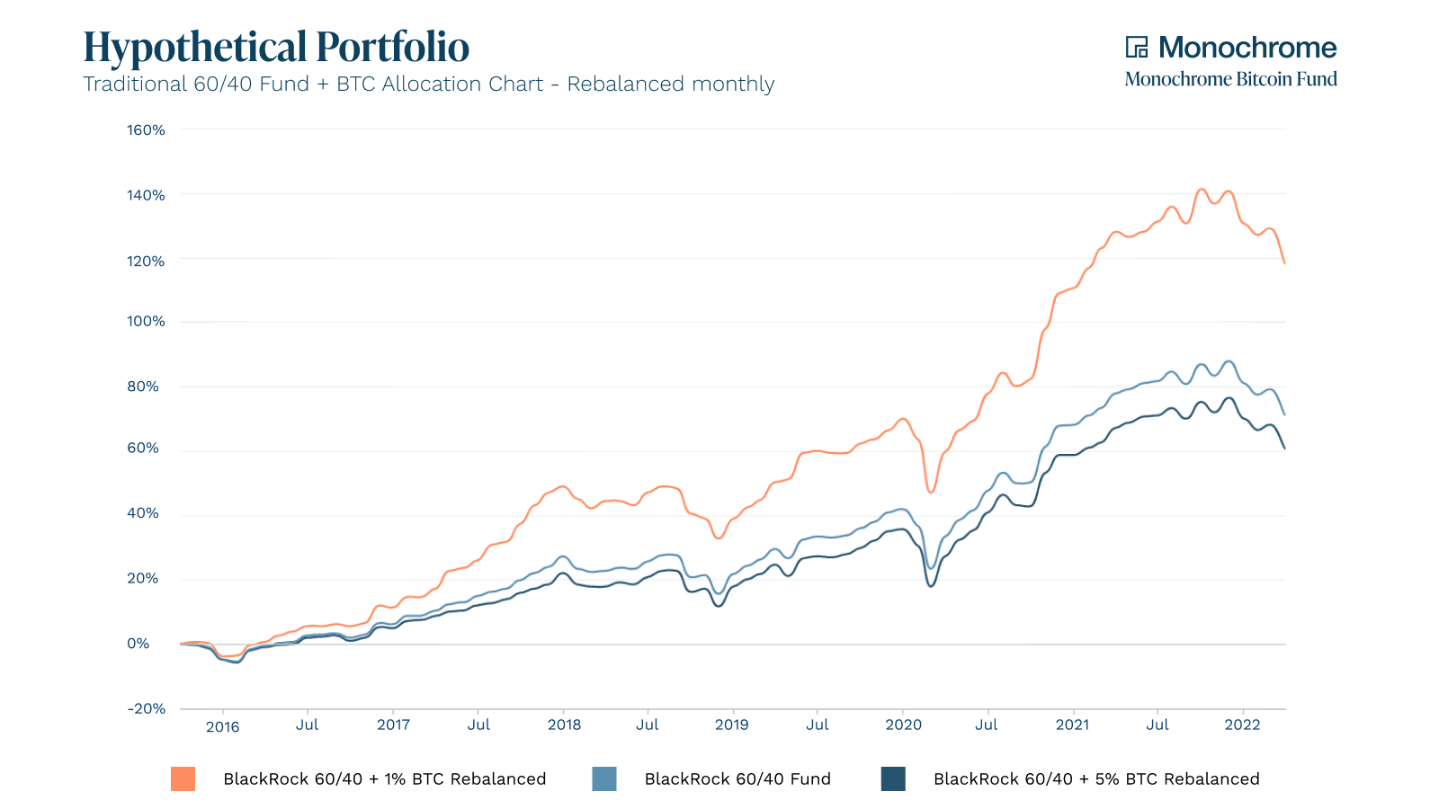 Traditional_60_40_Portfolio_BTC_Allocation_Monochrome_Research_Chart.png