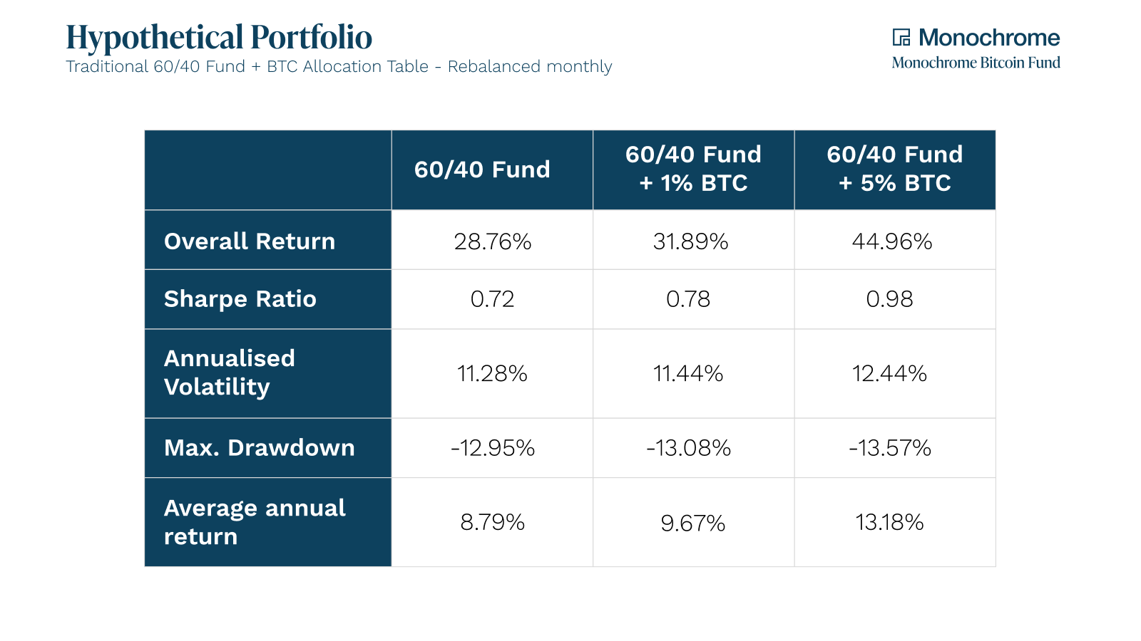 Traditional_60_40_Portfolio_BTC_Allocation_Monochrome_Research_Table.png