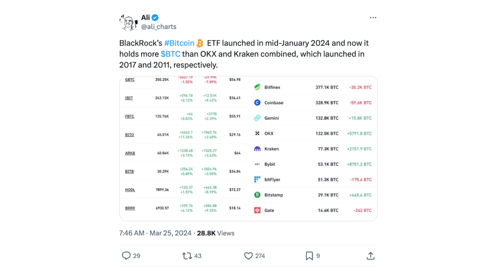 U.S. Bitcoin ETFs hold 4% of total Bitcoin supply as demand continues to surge_X_Monochrome Digest_March 2024.png
