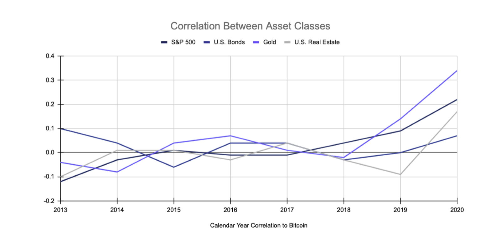 Volatility_of_Bitcoin-Correlation_Between_Asset_Classes.png