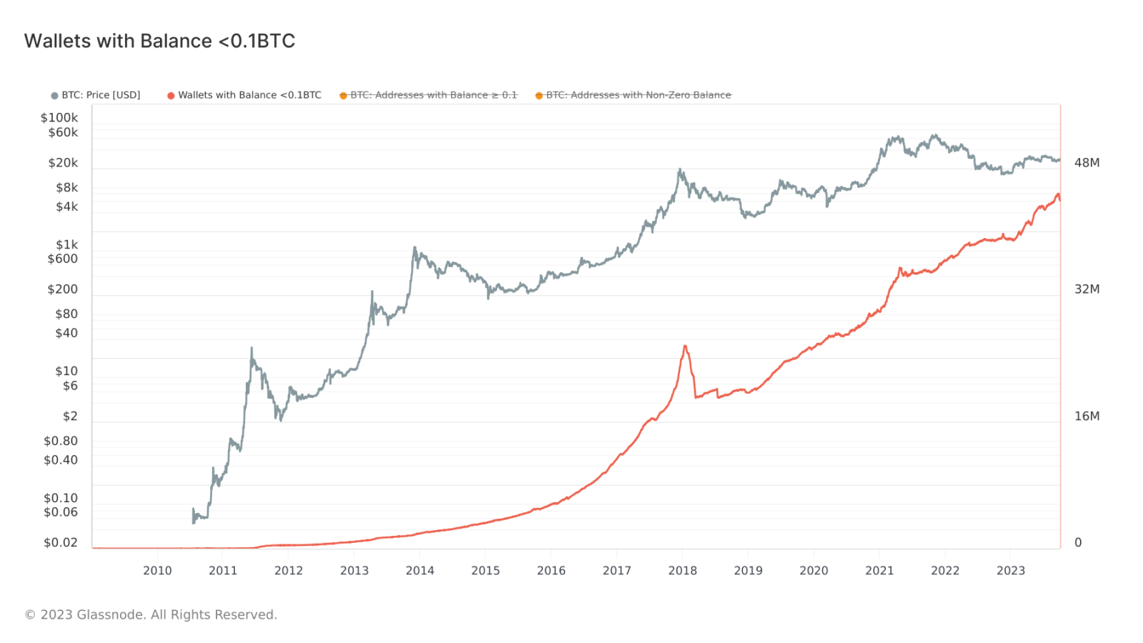 Wallets with Balance _0.1BTC_Glassnode_Monochrome Digest October 2023.png