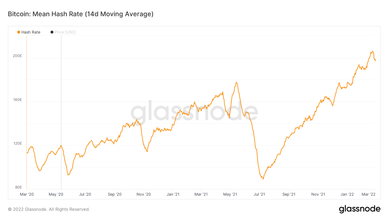 glassnode_studio_bitcoin_mean_hash_rate_14d_moving_average.png